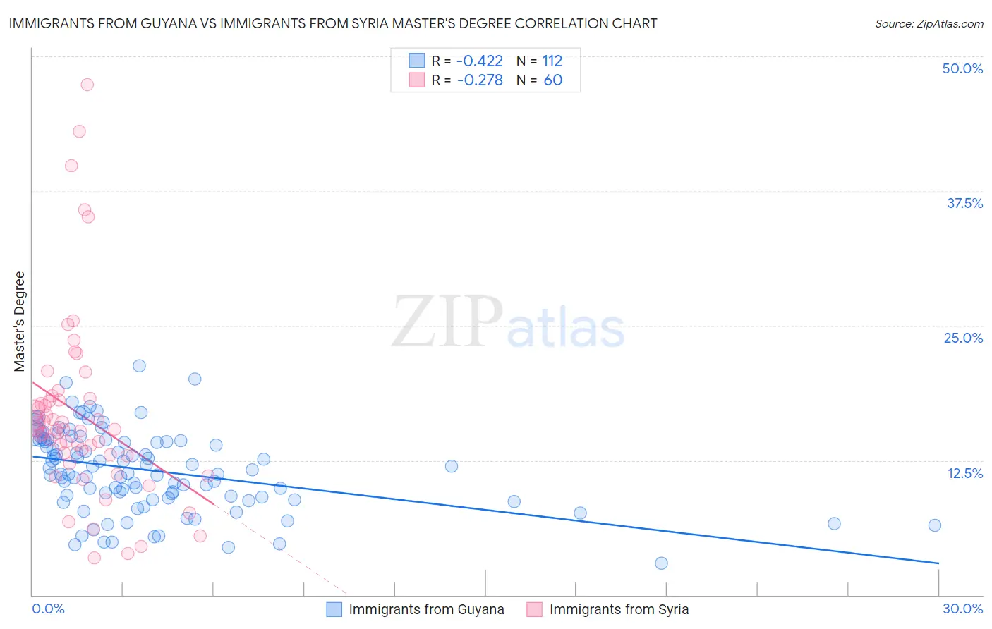 Immigrants from Guyana vs Immigrants from Syria Master's Degree