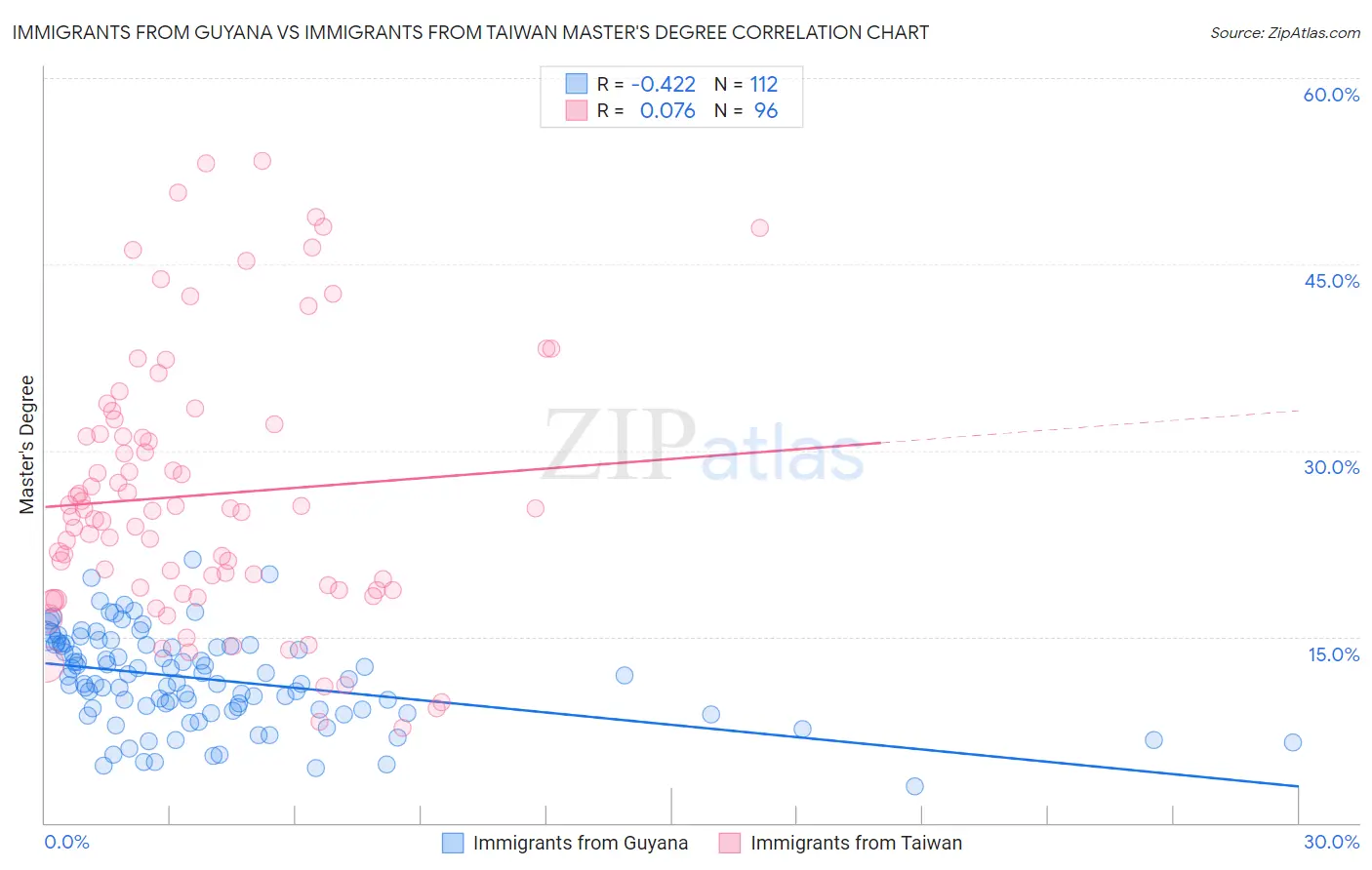 Immigrants from Guyana vs Immigrants from Taiwan Master's Degree