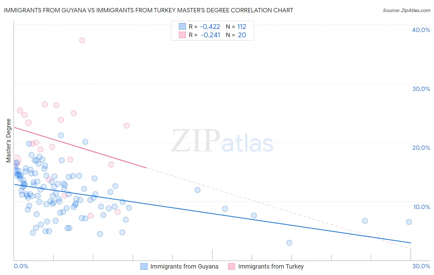 Immigrants from Guyana vs Immigrants from Turkey Master's Degree