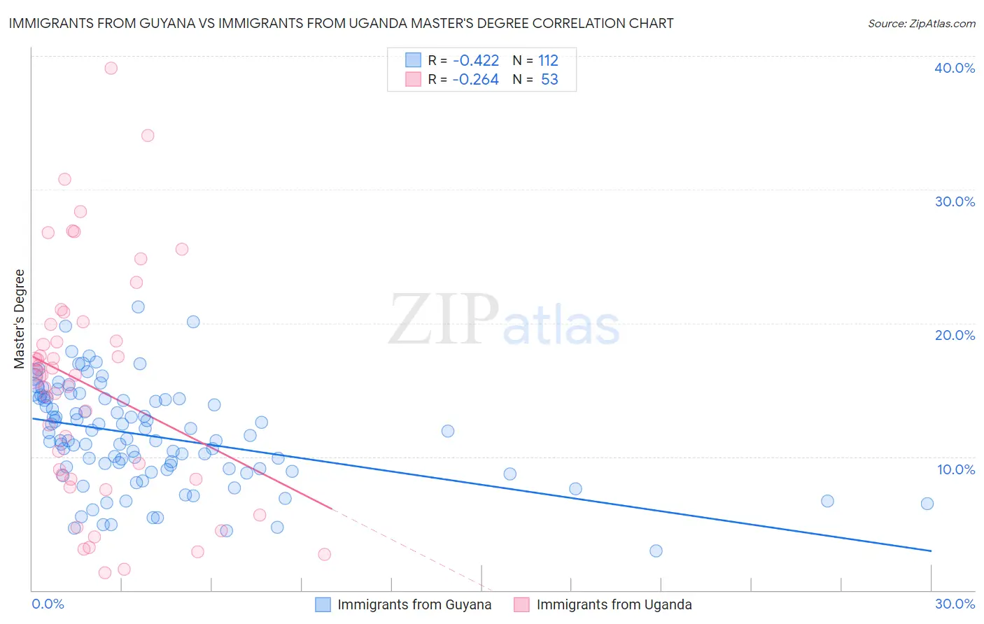 Immigrants from Guyana vs Immigrants from Uganda Master's Degree