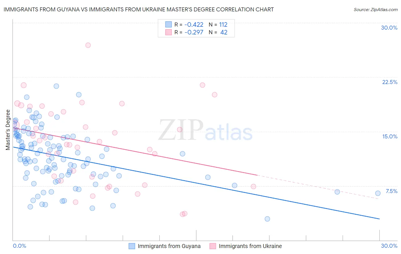 Immigrants from Guyana vs Immigrants from Ukraine Master's Degree