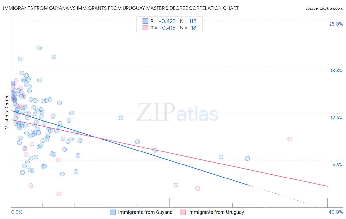 Immigrants from Guyana vs Immigrants from Uruguay Master's Degree