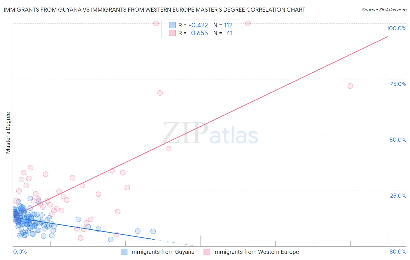 Immigrants from Guyana vs Immigrants from Western Europe Master's Degree