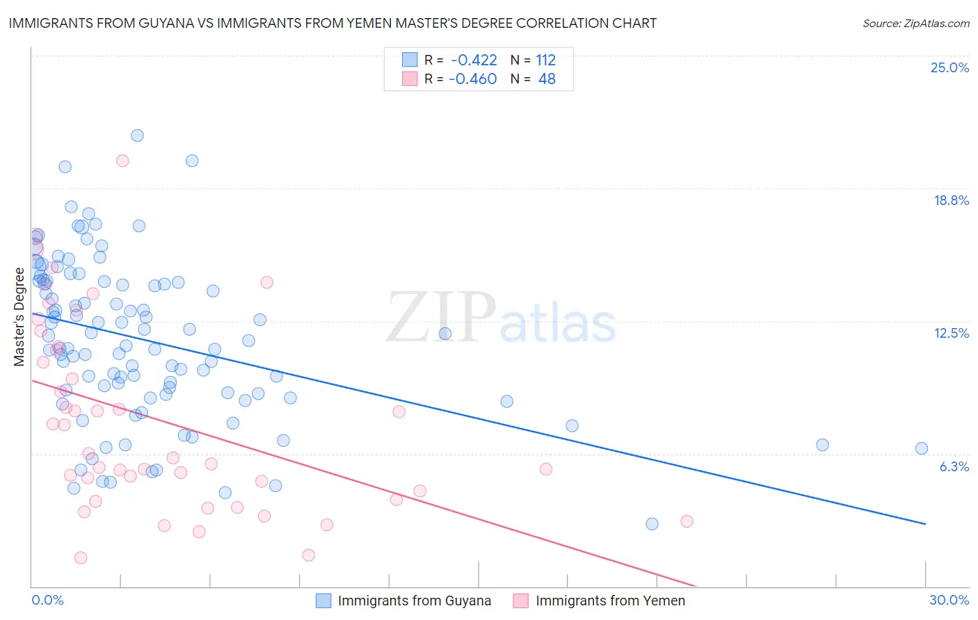 Immigrants from Guyana vs Immigrants from Yemen Master's Degree