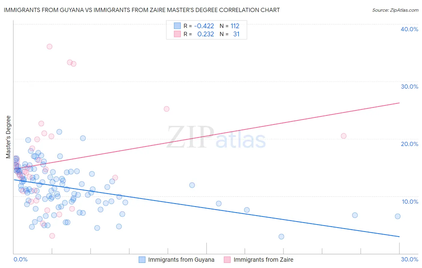 Immigrants from Guyana vs Immigrants from Zaire Master's Degree
