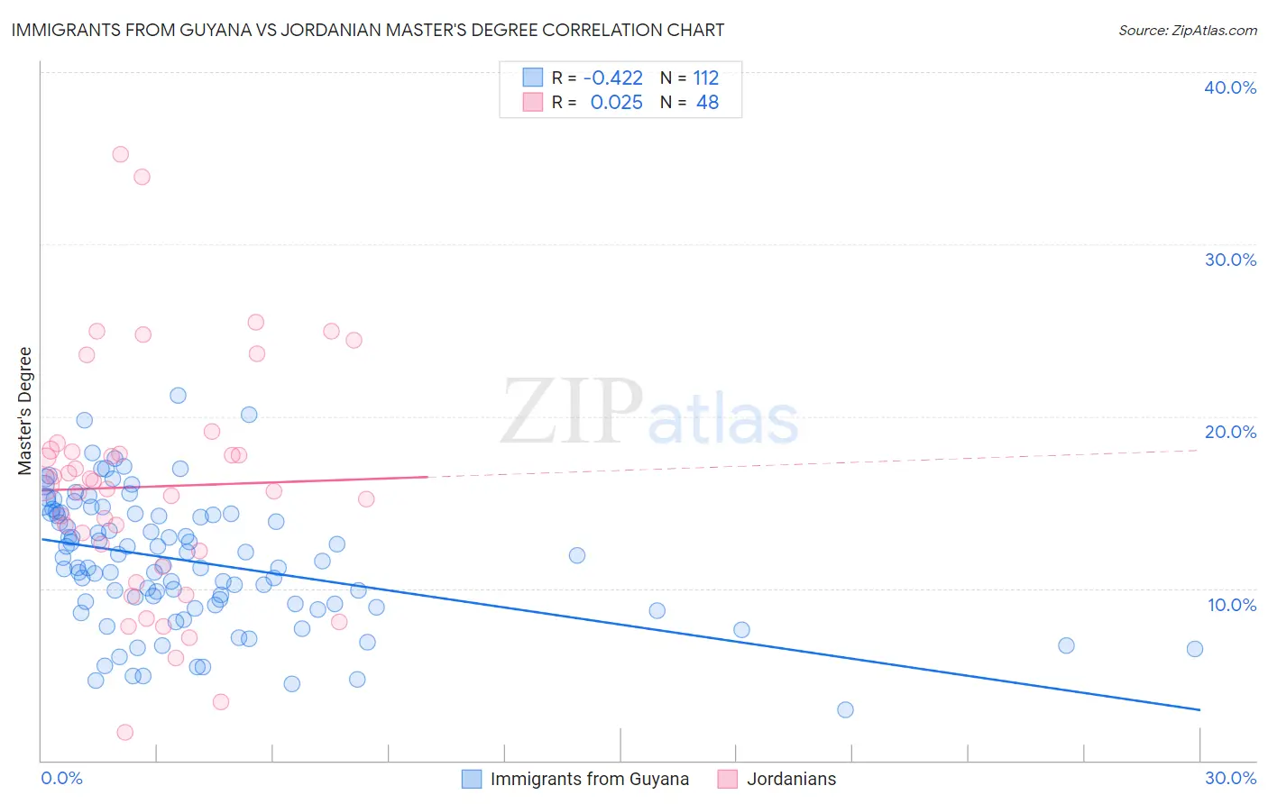 Immigrants from Guyana vs Jordanian Master's Degree