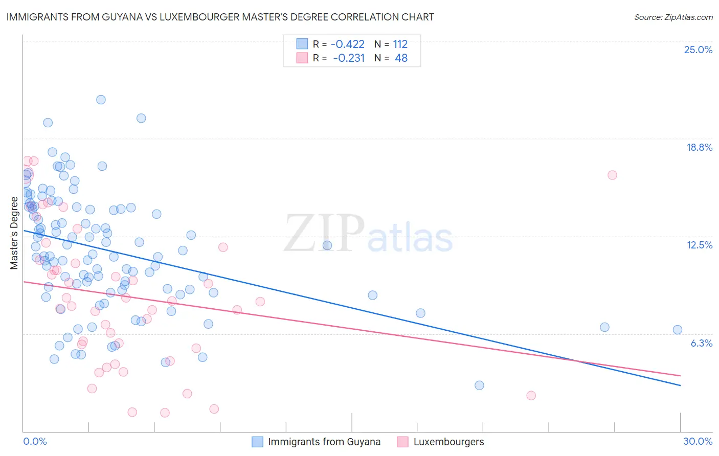 Immigrants from Guyana vs Luxembourger Master's Degree