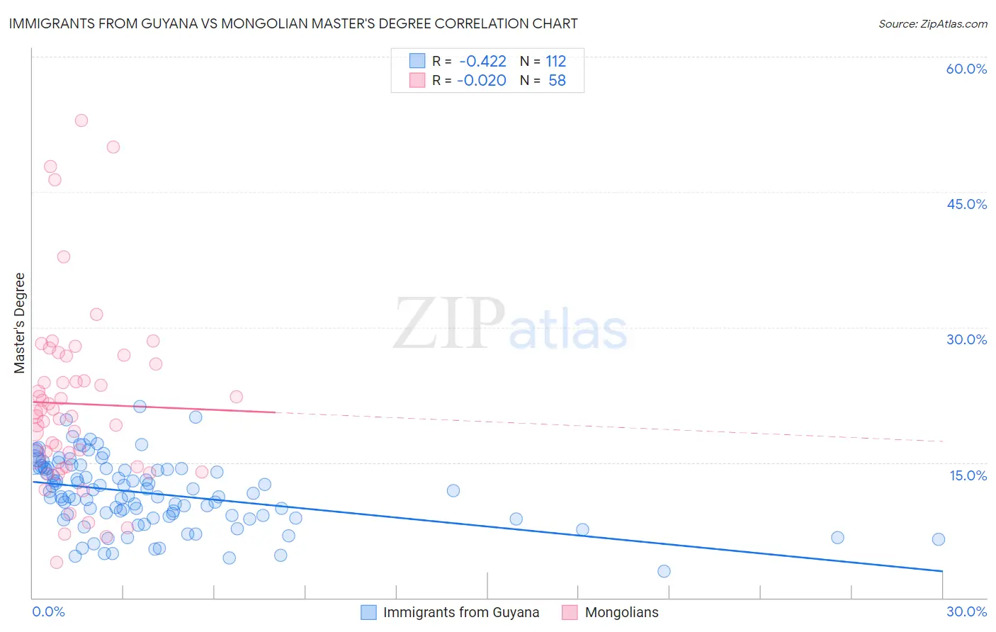 Immigrants from Guyana vs Mongolian Master's Degree