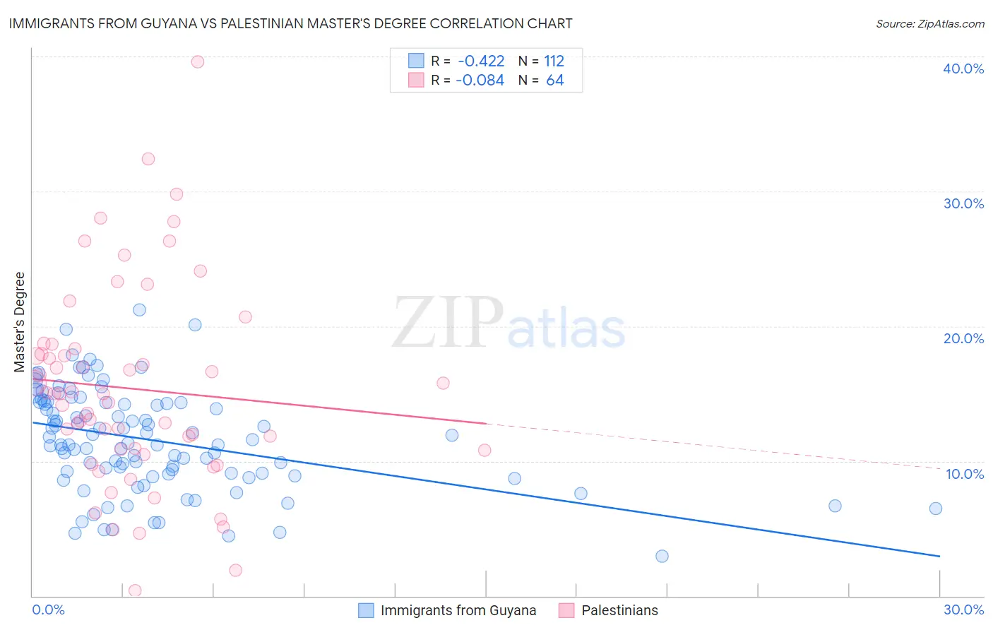 Immigrants from Guyana vs Palestinian Master's Degree