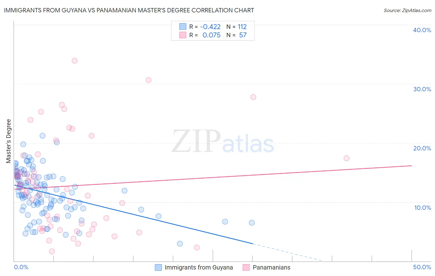 Immigrants from Guyana vs Panamanian Master's Degree