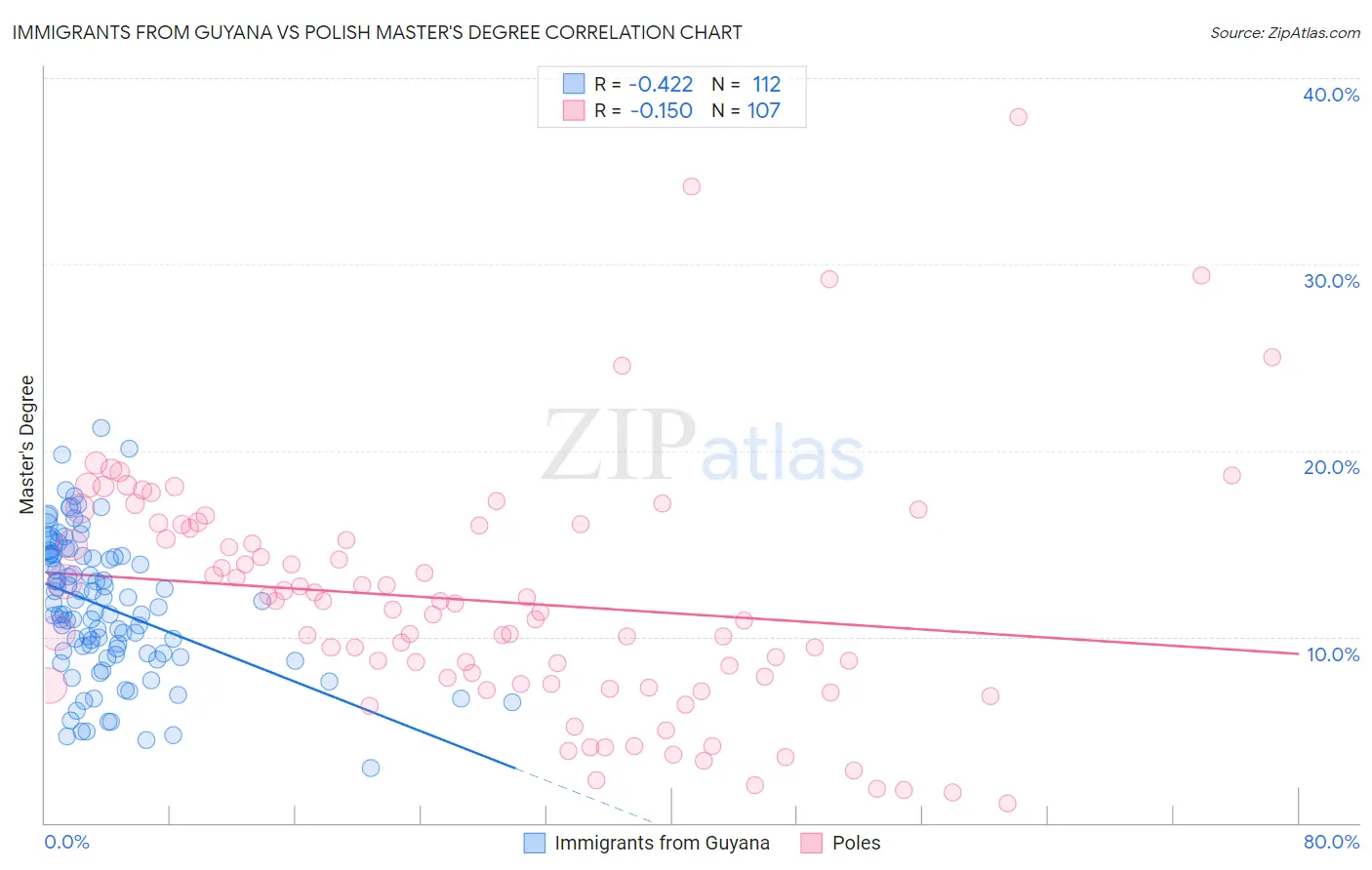 Immigrants from Guyana vs Polish Master's Degree