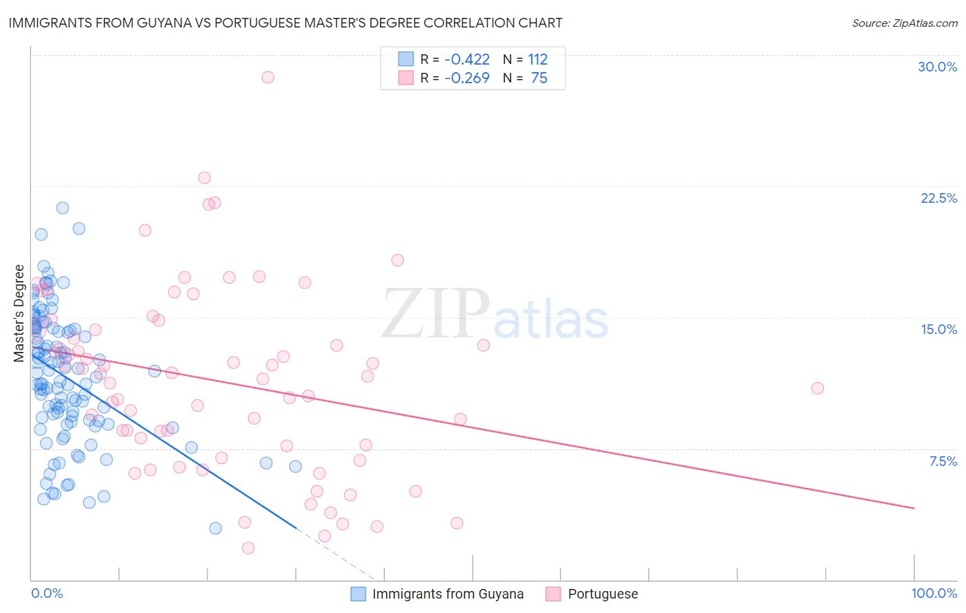 Immigrants from Guyana vs Portuguese Master's Degree