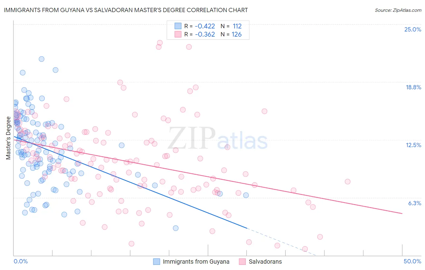 Immigrants from Guyana vs Salvadoran Master's Degree