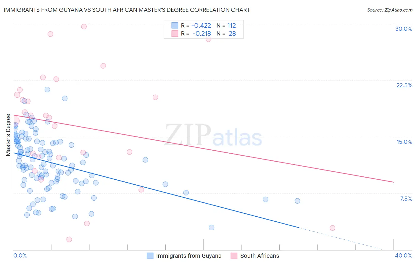 Immigrants from Guyana vs South African Master's Degree