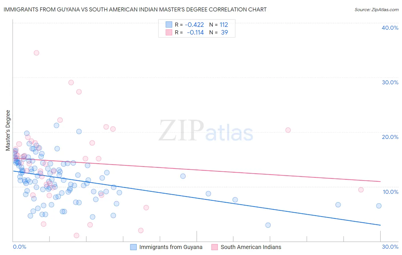Immigrants from Guyana vs South American Indian Master's Degree