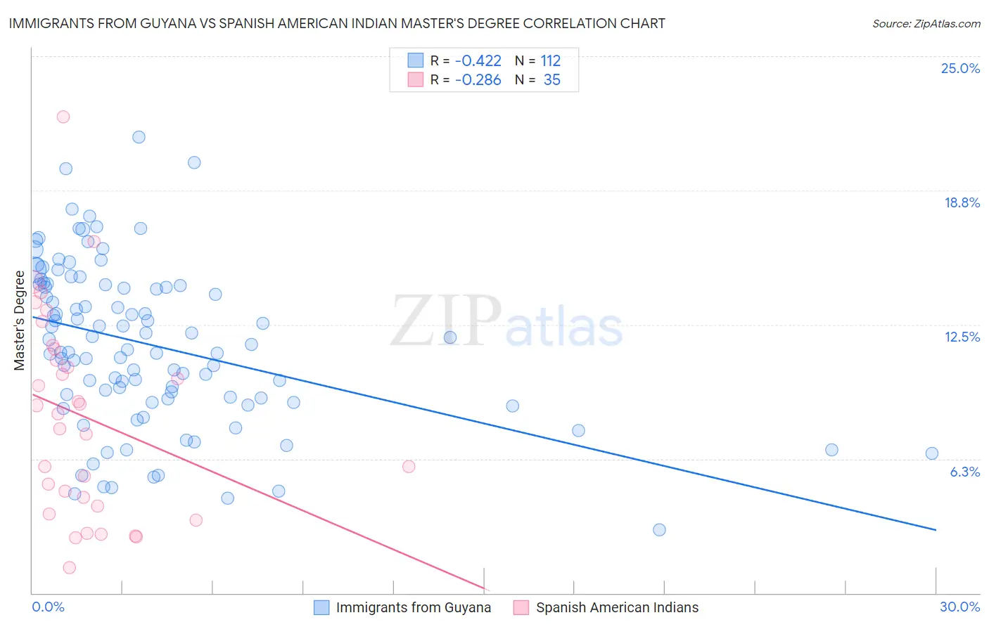 Immigrants from Guyana vs Spanish American Indian Master's Degree