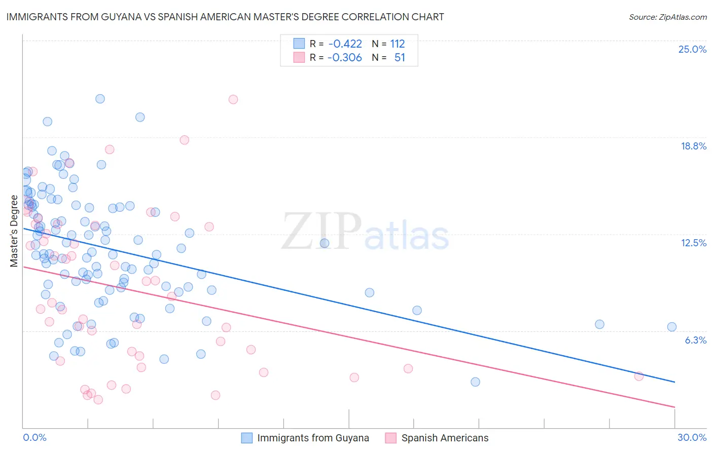 Immigrants from Guyana vs Spanish American Master's Degree