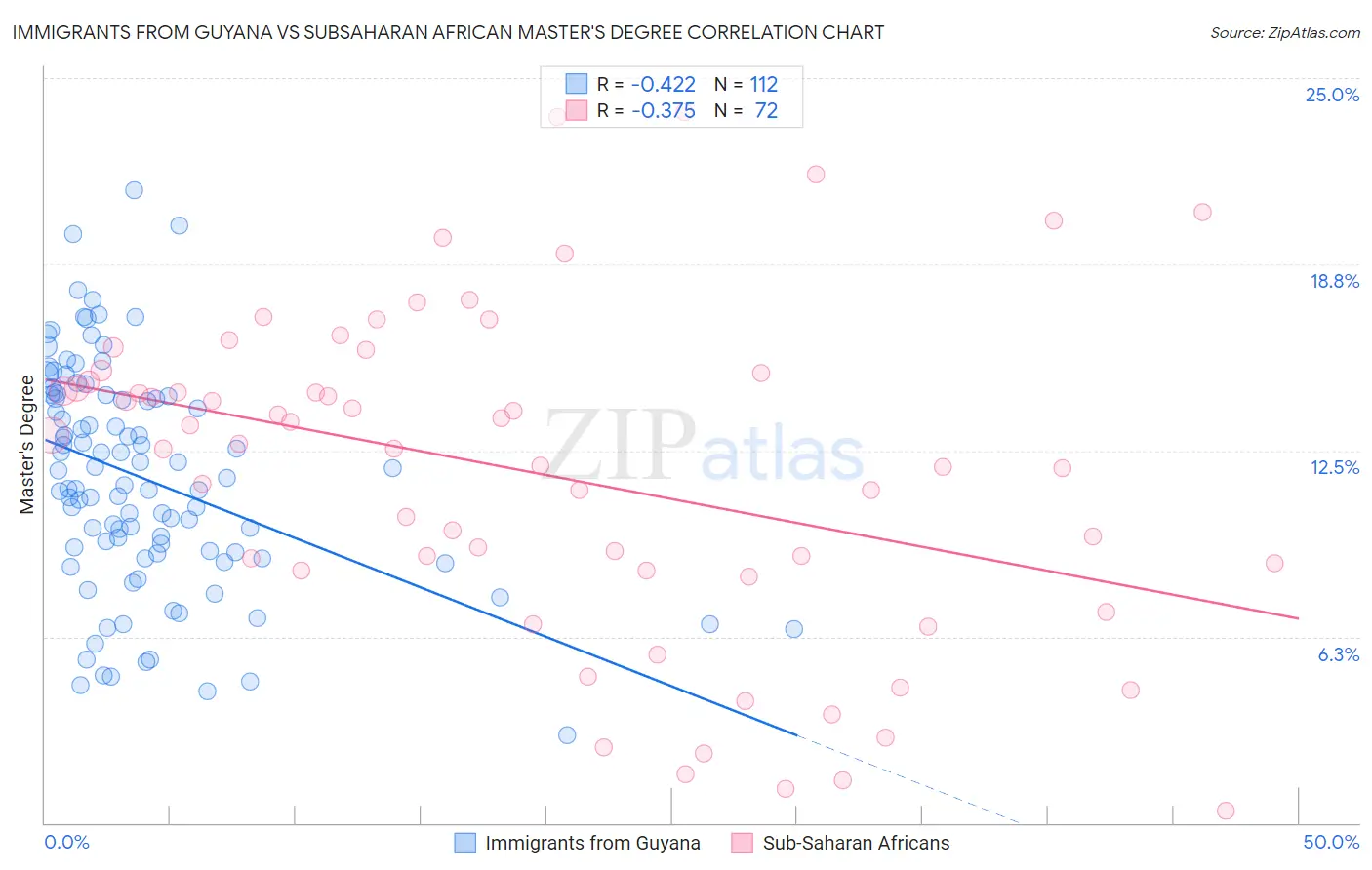 Immigrants from Guyana vs Subsaharan African Master's Degree