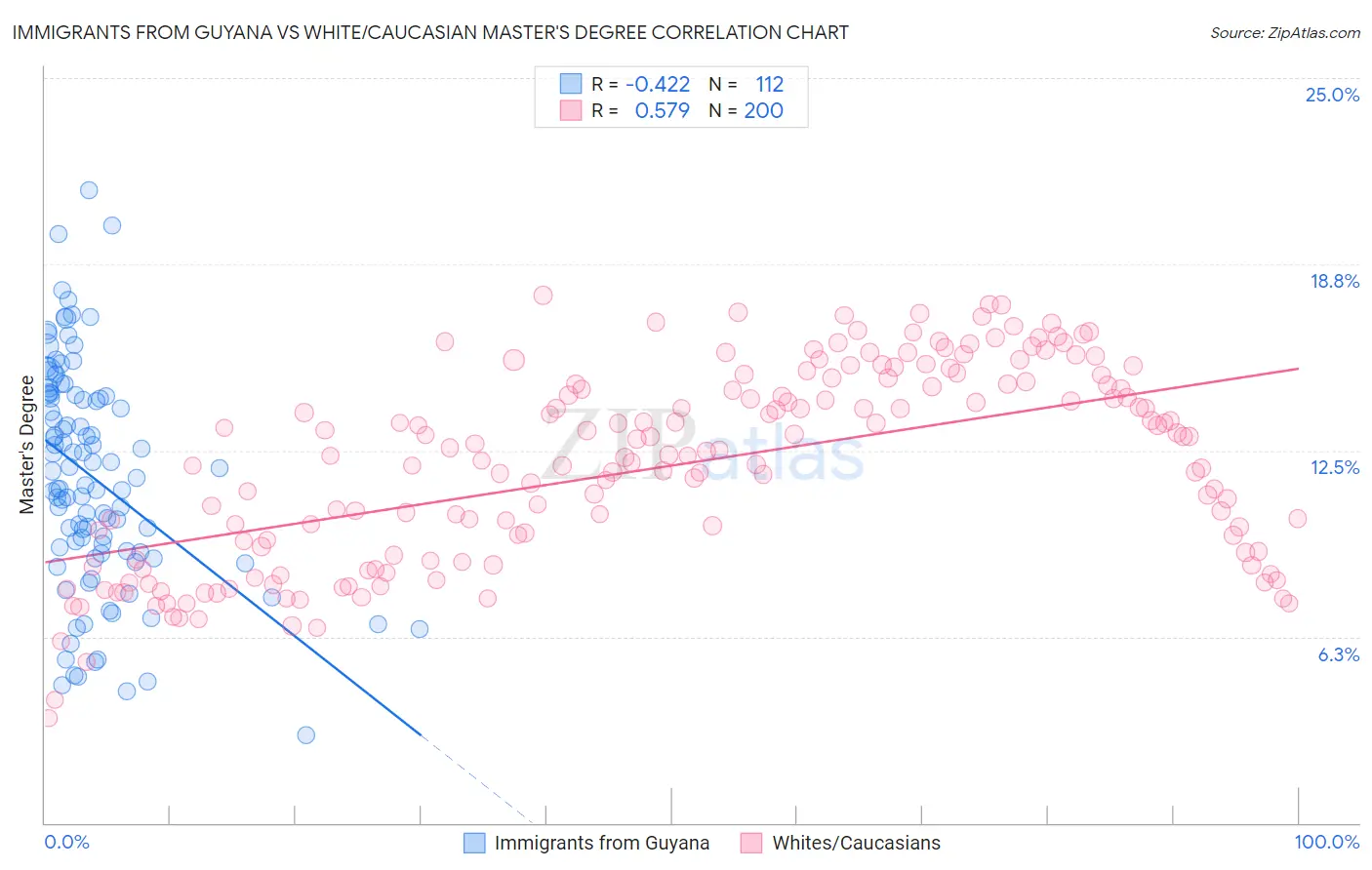 Immigrants from Guyana vs White/Caucasian Master's Degree