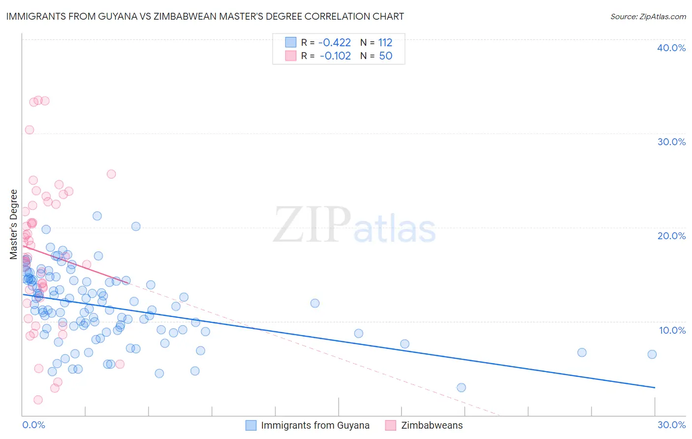 Immigrants from Guyana vs Zimbabwean Master's Degree