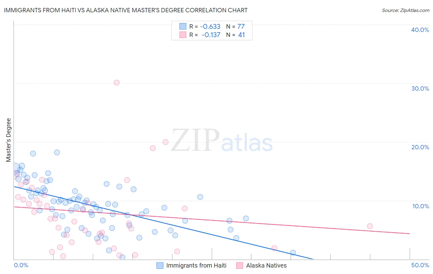 Immigrants from Haiti vs Alaska Native Master's Degree