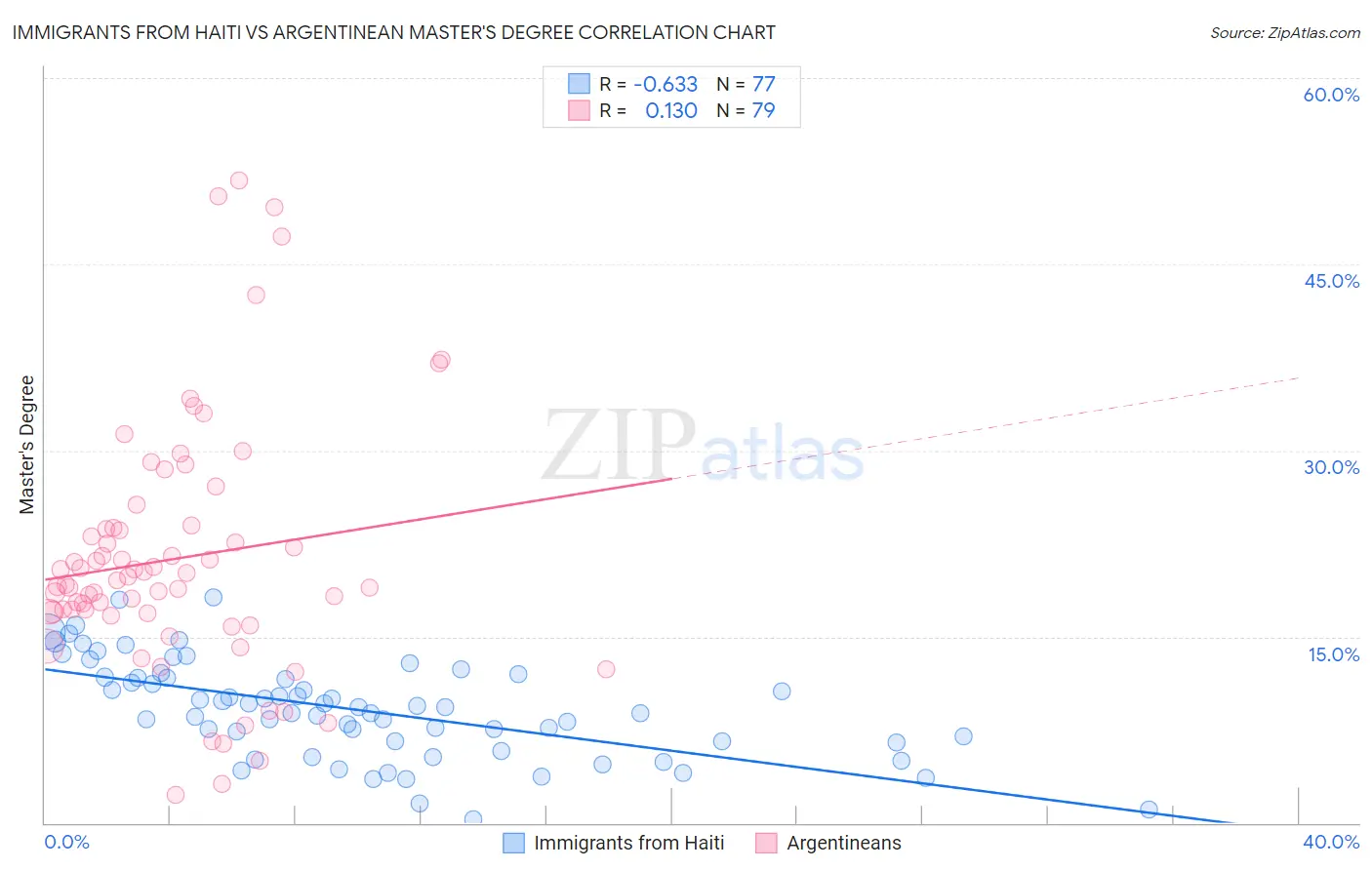 Immigrants from Haiti vs Argentinean Master's Degree