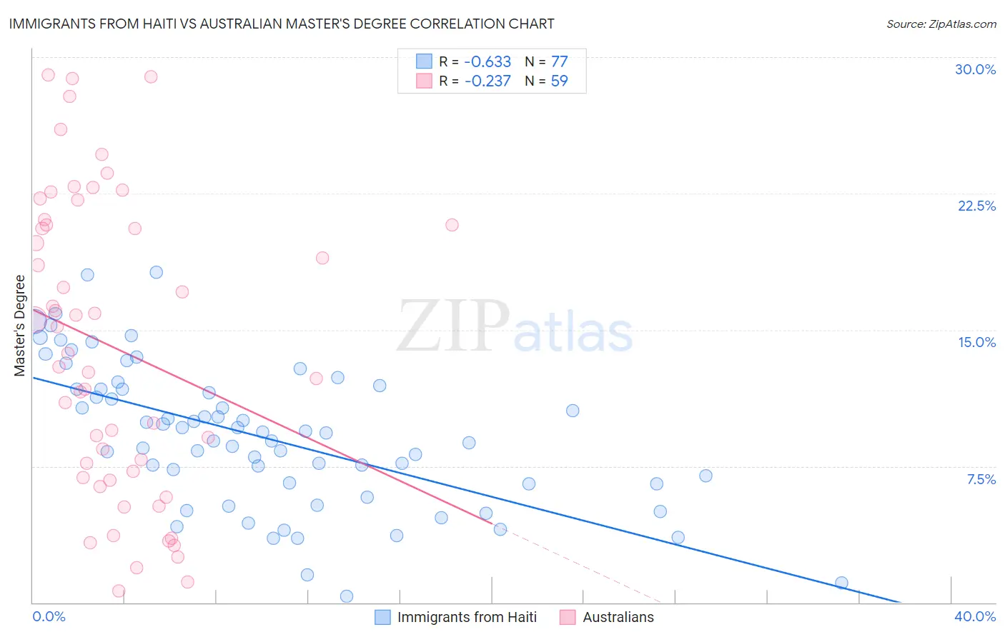 Immigrants from Haiti vs Australian Master's Degree