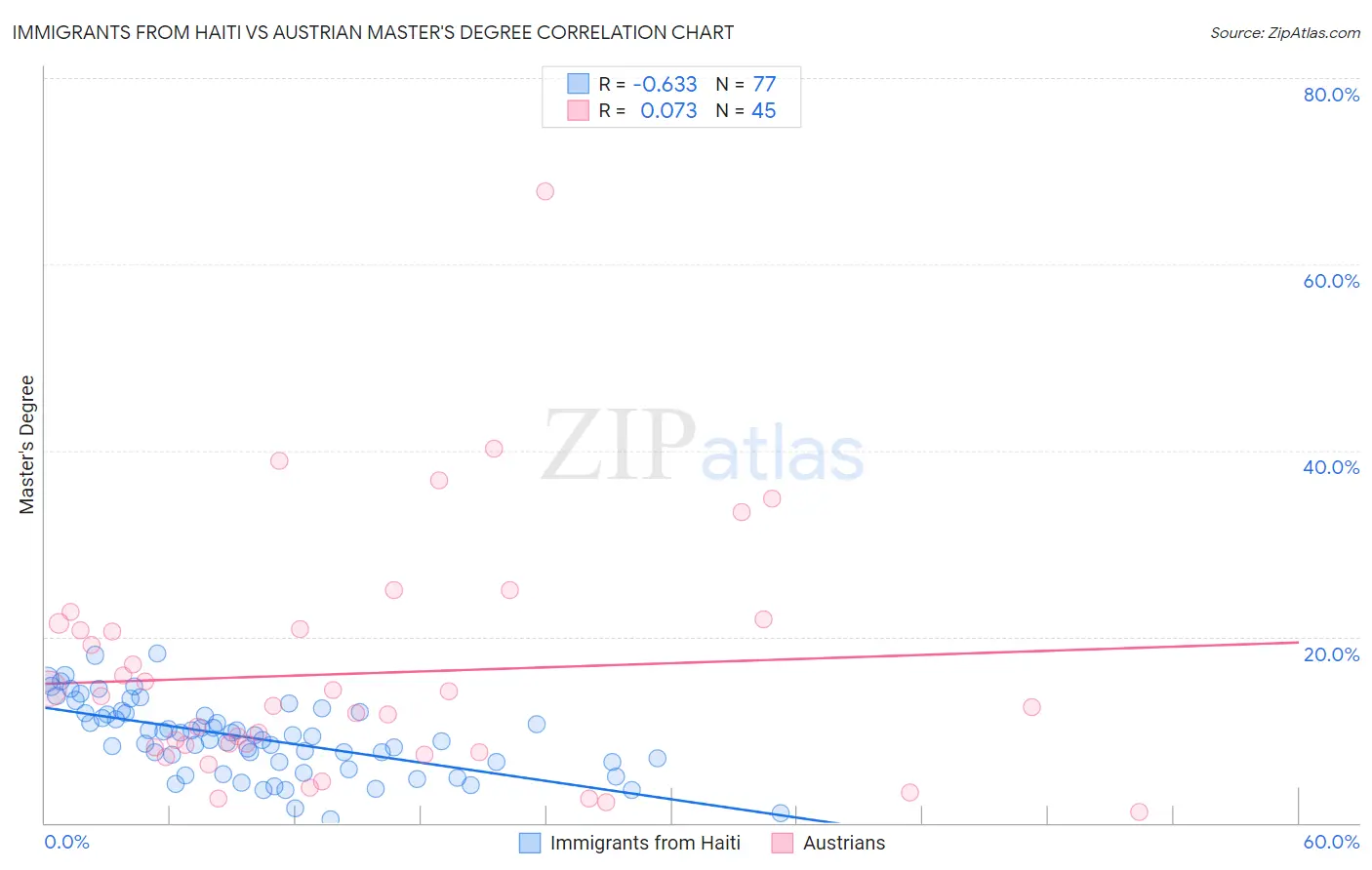 Immigrants from Haiti vs Austrian Master's Degree