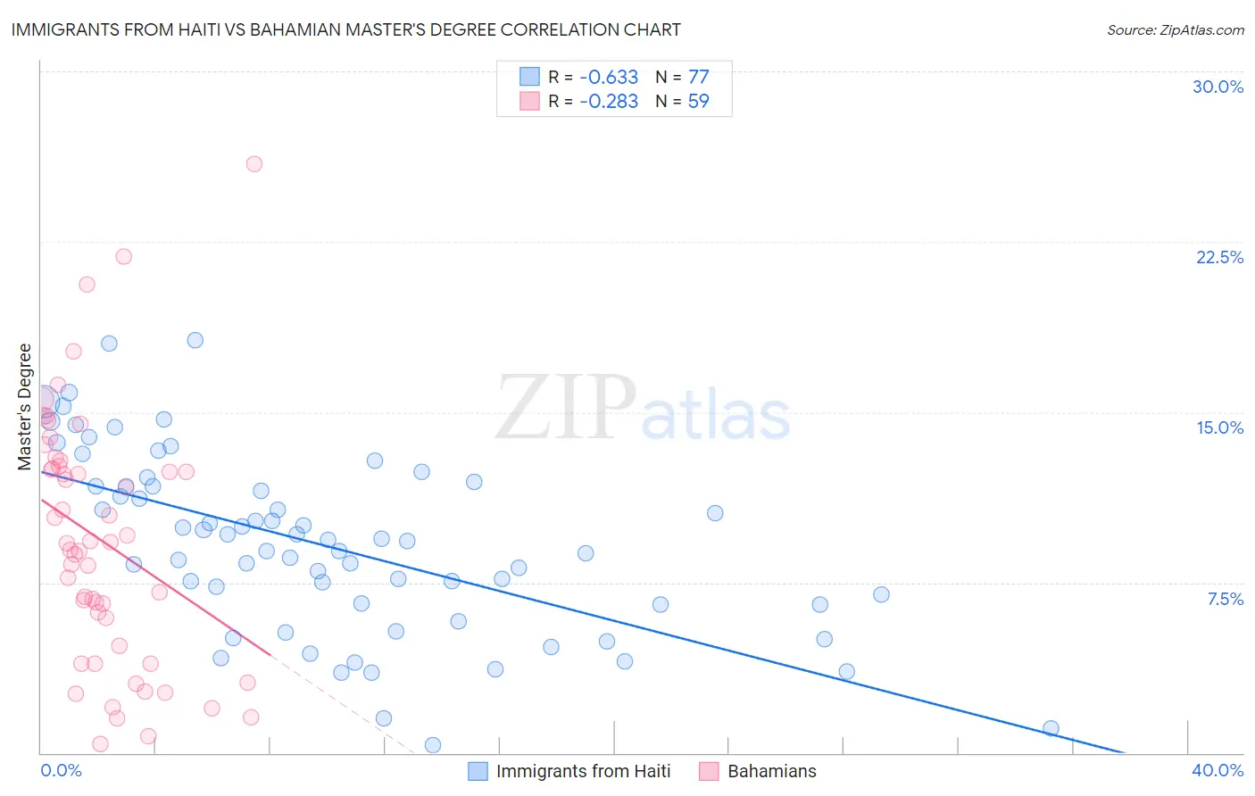 Immigrants from Haiti vs Bahamian Master's Degree