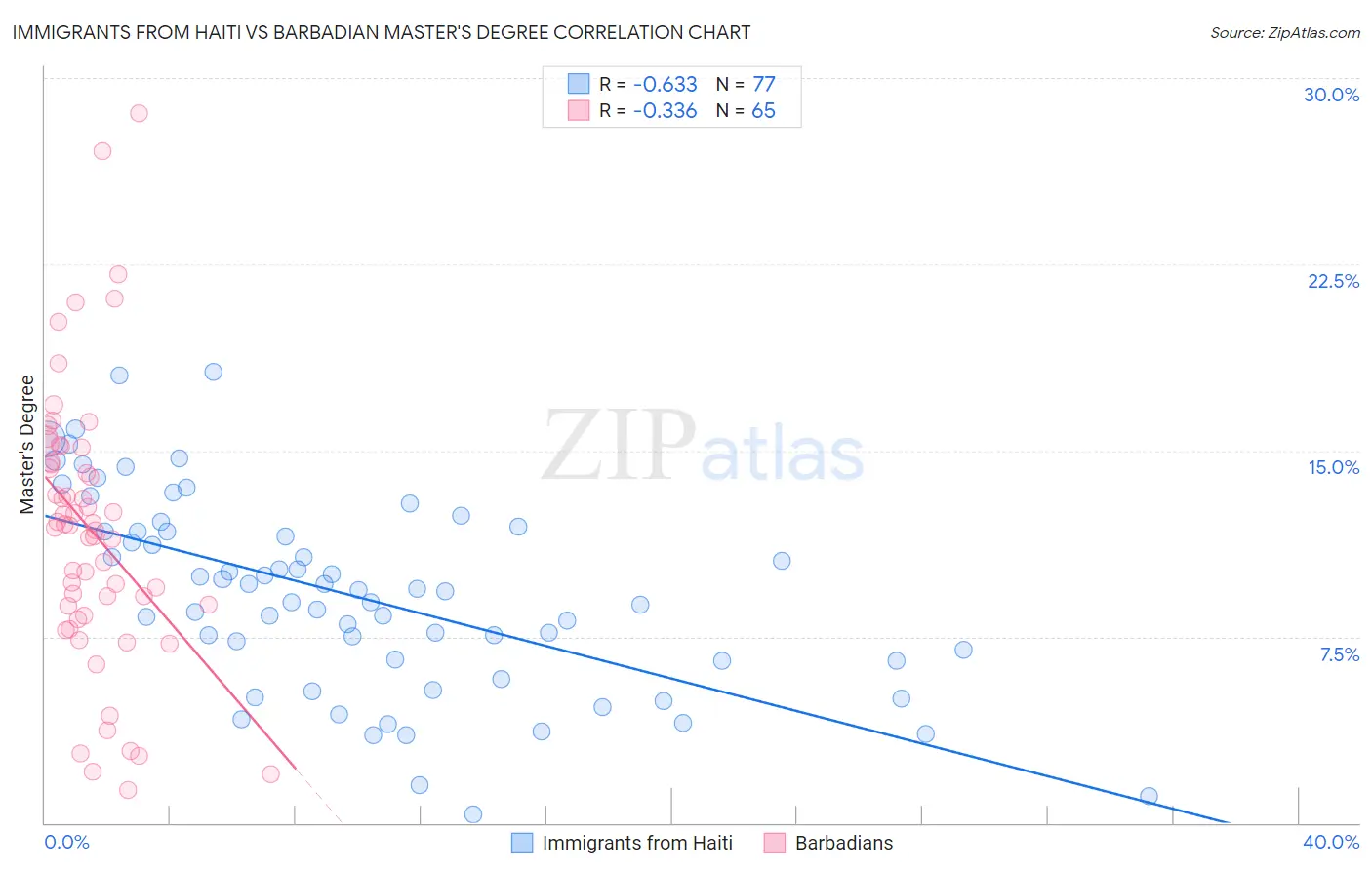 Immigrants from Haiti vs Barbadian Master's Degree