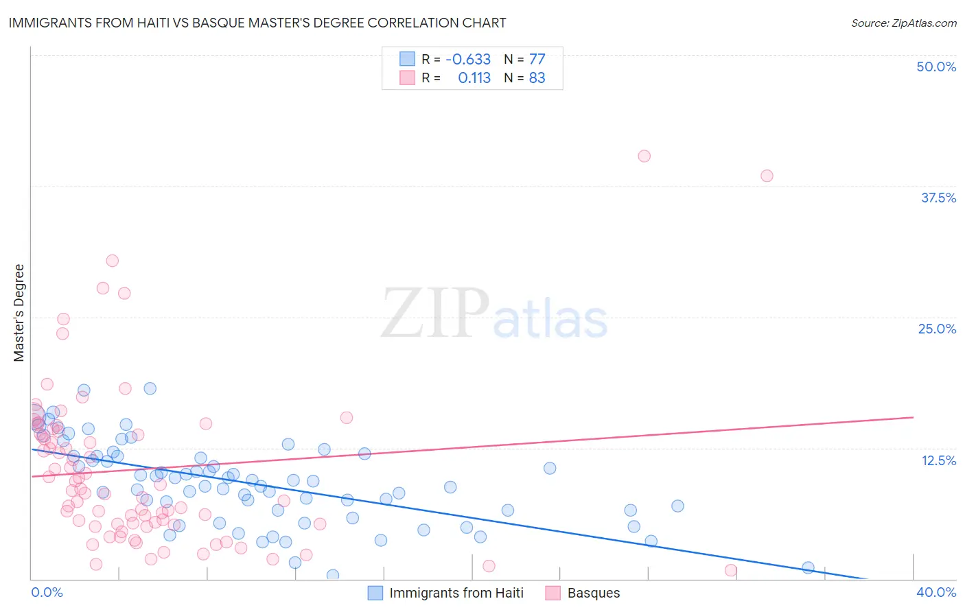 Immigrants from Haiti vs Basque Master's Degree