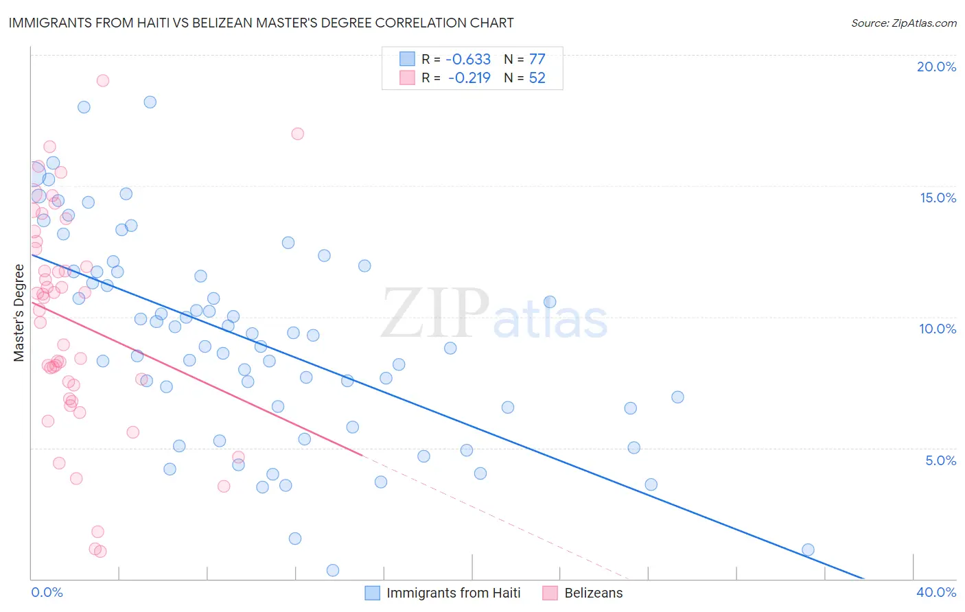 Immigrants from Haiti vs Belizean Master's Degree