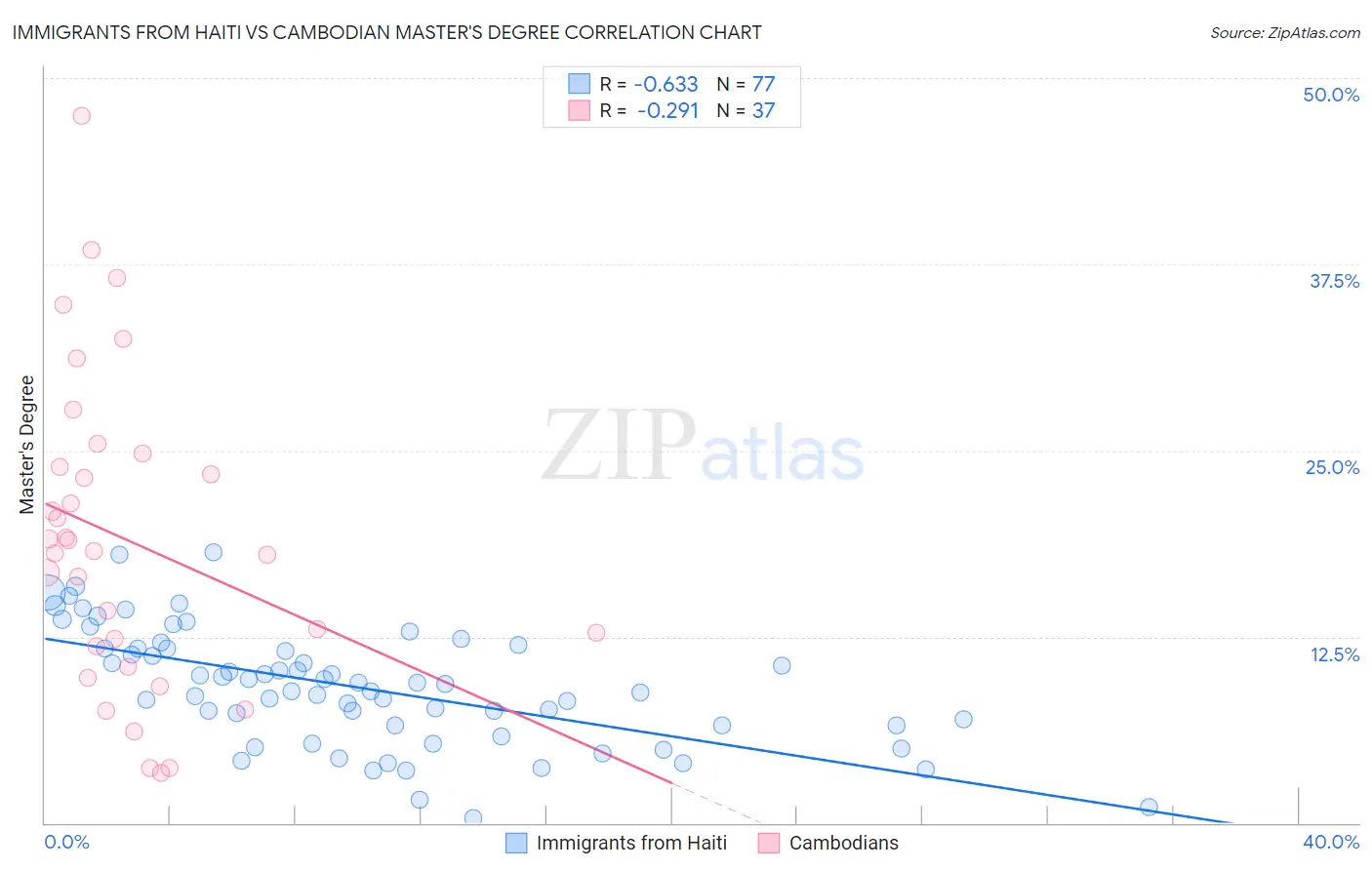 Immigrants from Haiti vs Cambodian Master's Degree