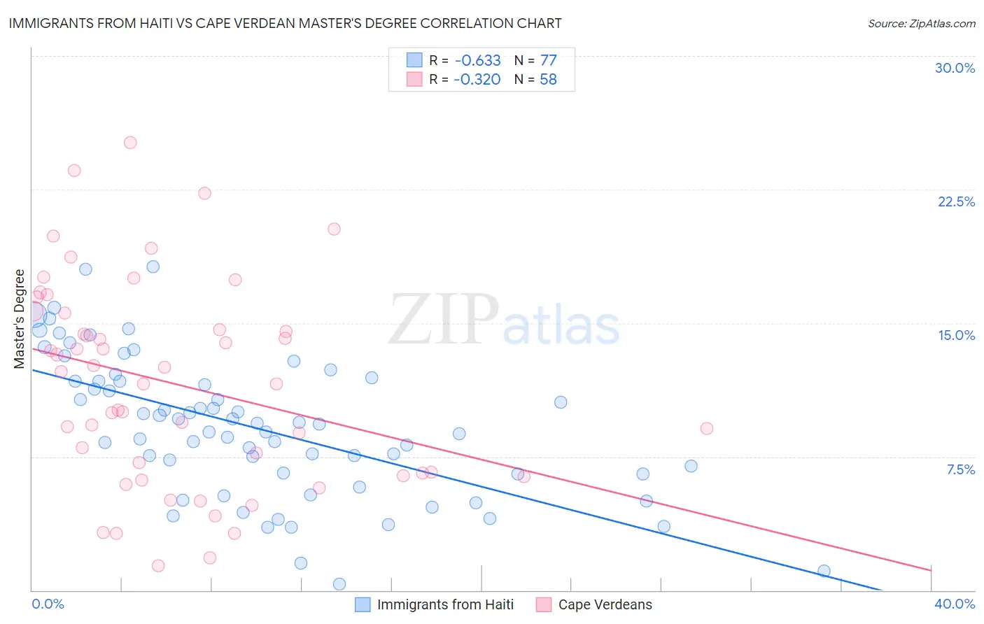Immigrants from Haiti vs Cape Verdean Master's Degree