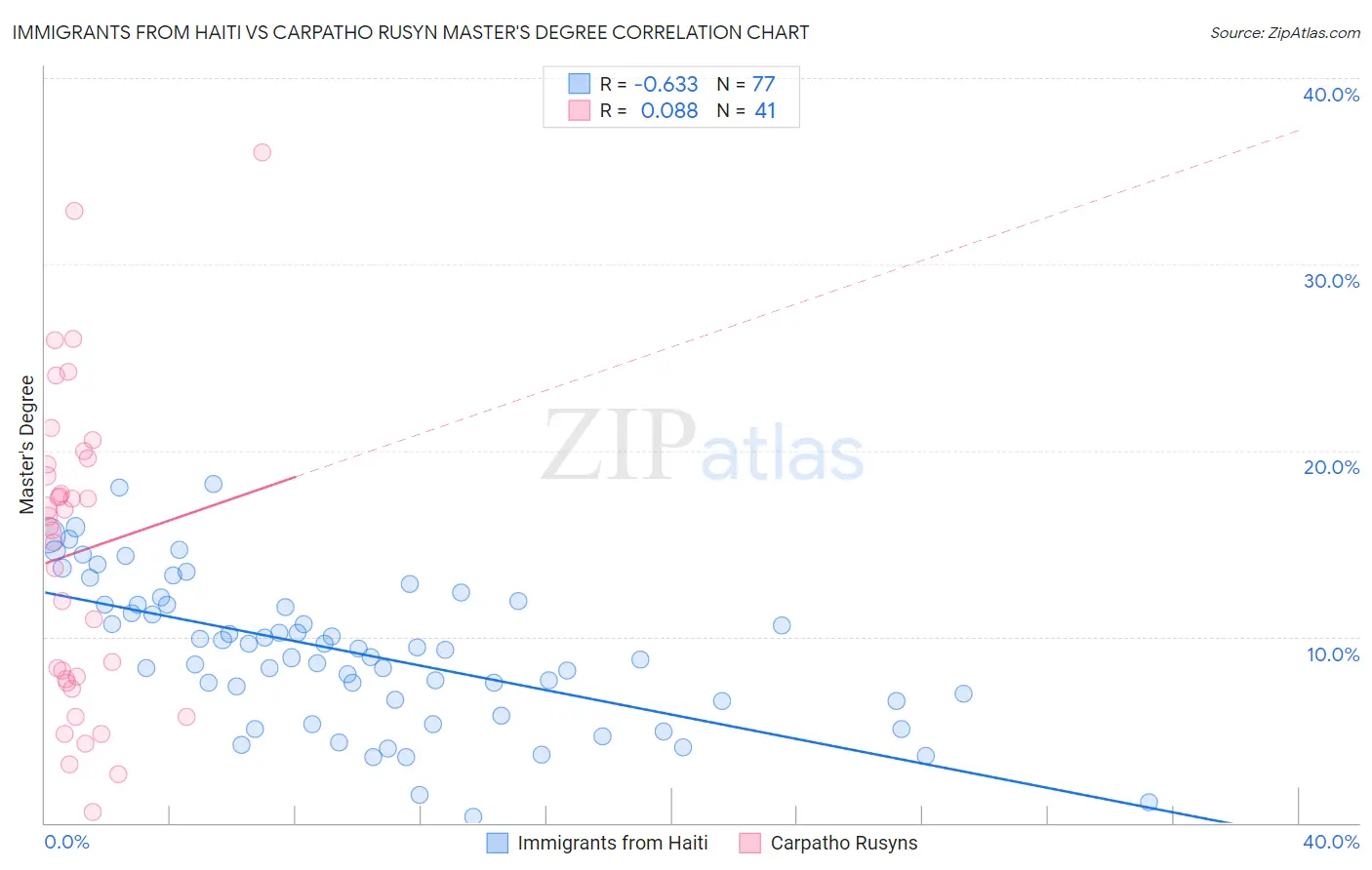 Immigrants from Haiti vs Carpatho Rusyn Master's Degree