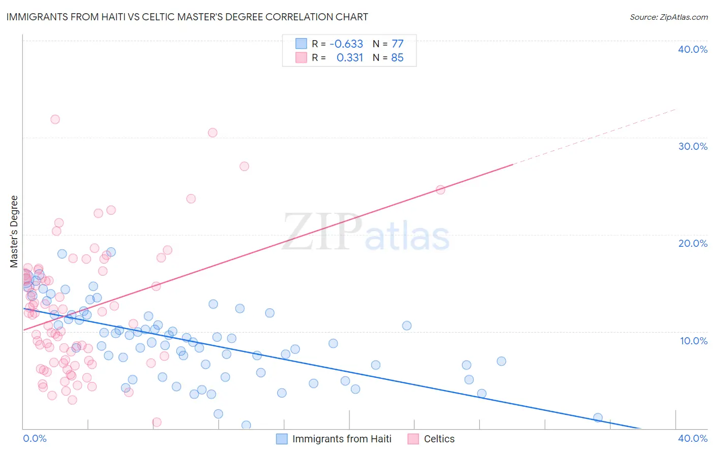 Immigrants from Haiti vs Celtic Master's Degree