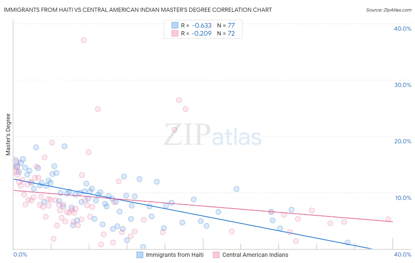 Immigrants from Haiti vs Central American Indian Master's Degree