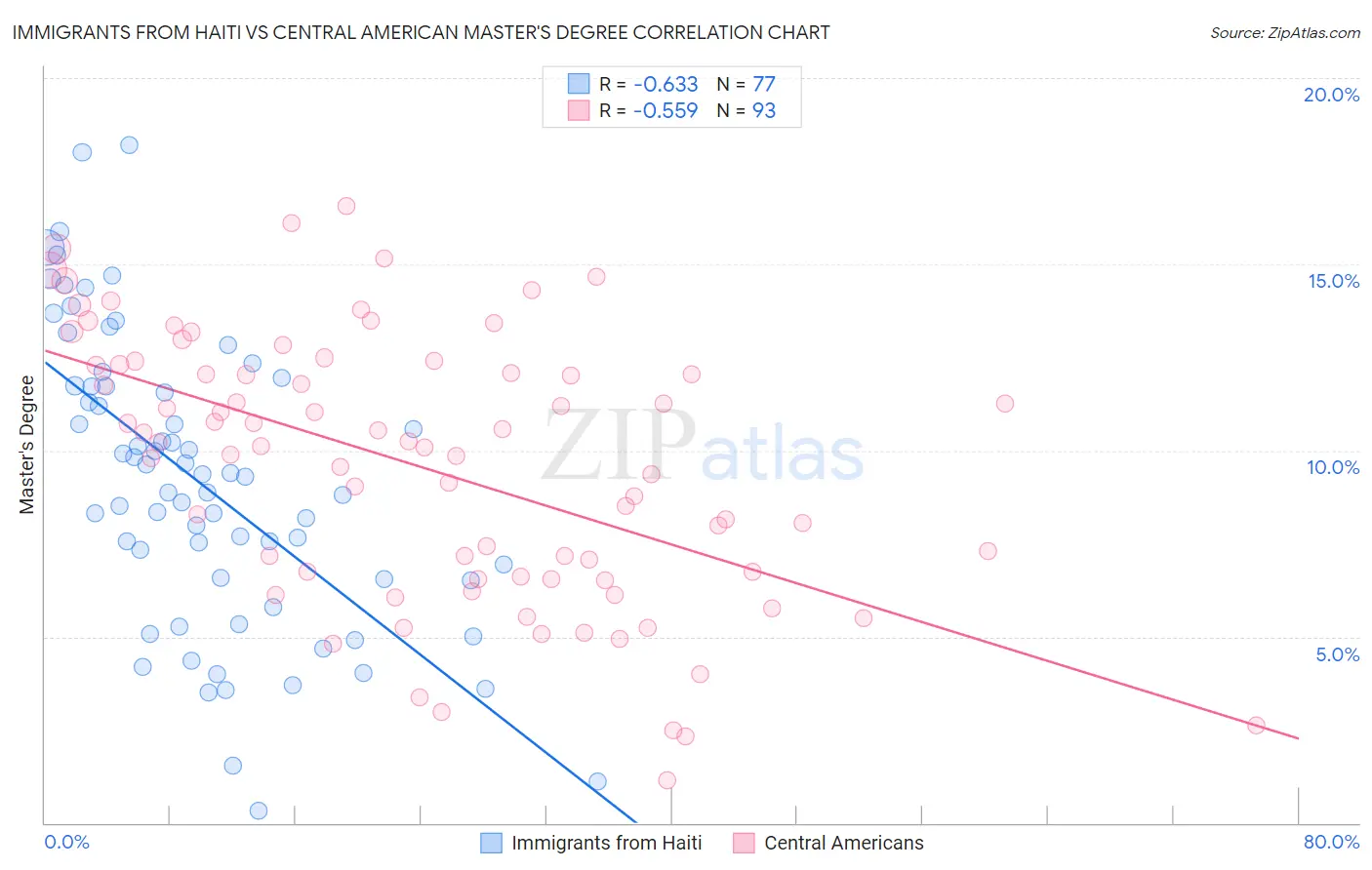 Immigrants from Haiti vs Central American Master's Degree