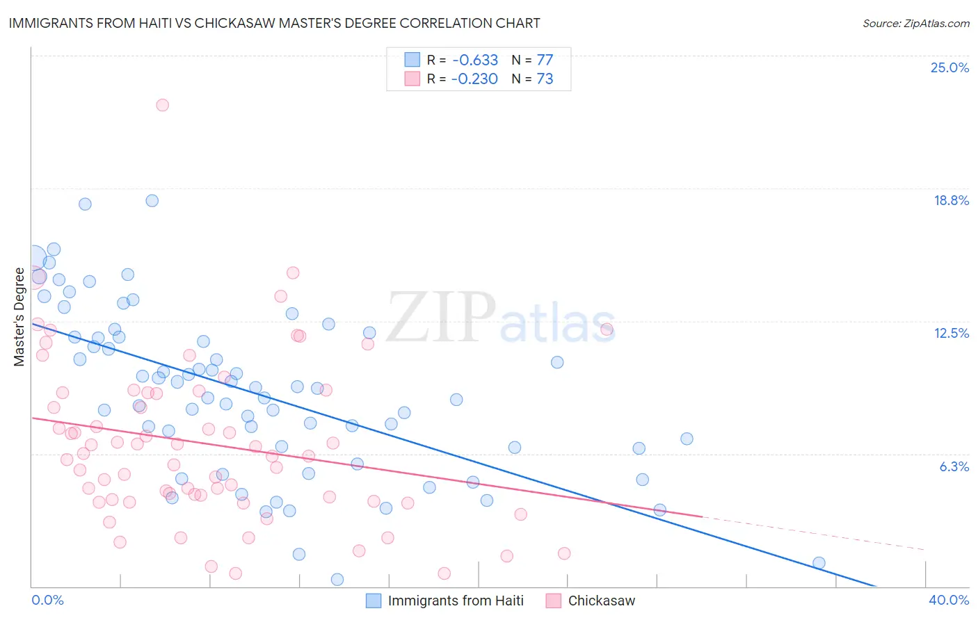 Immigrants from Haiti vs Chickasaw Master's Degree