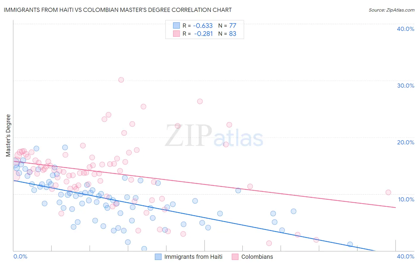 Immigrants from Haiti vs Colombian Master's Degree