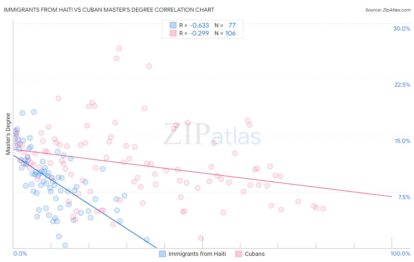 Immigrants from Haiti vs Cuban Master's Degree