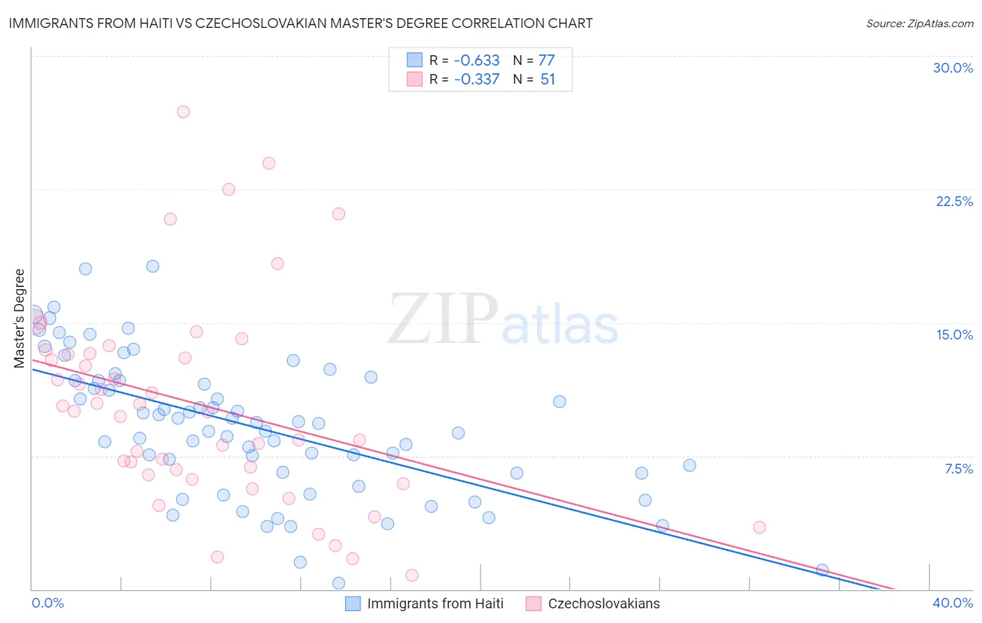 Immigrants from Haiti vs Czechoslovakian Master's Degree