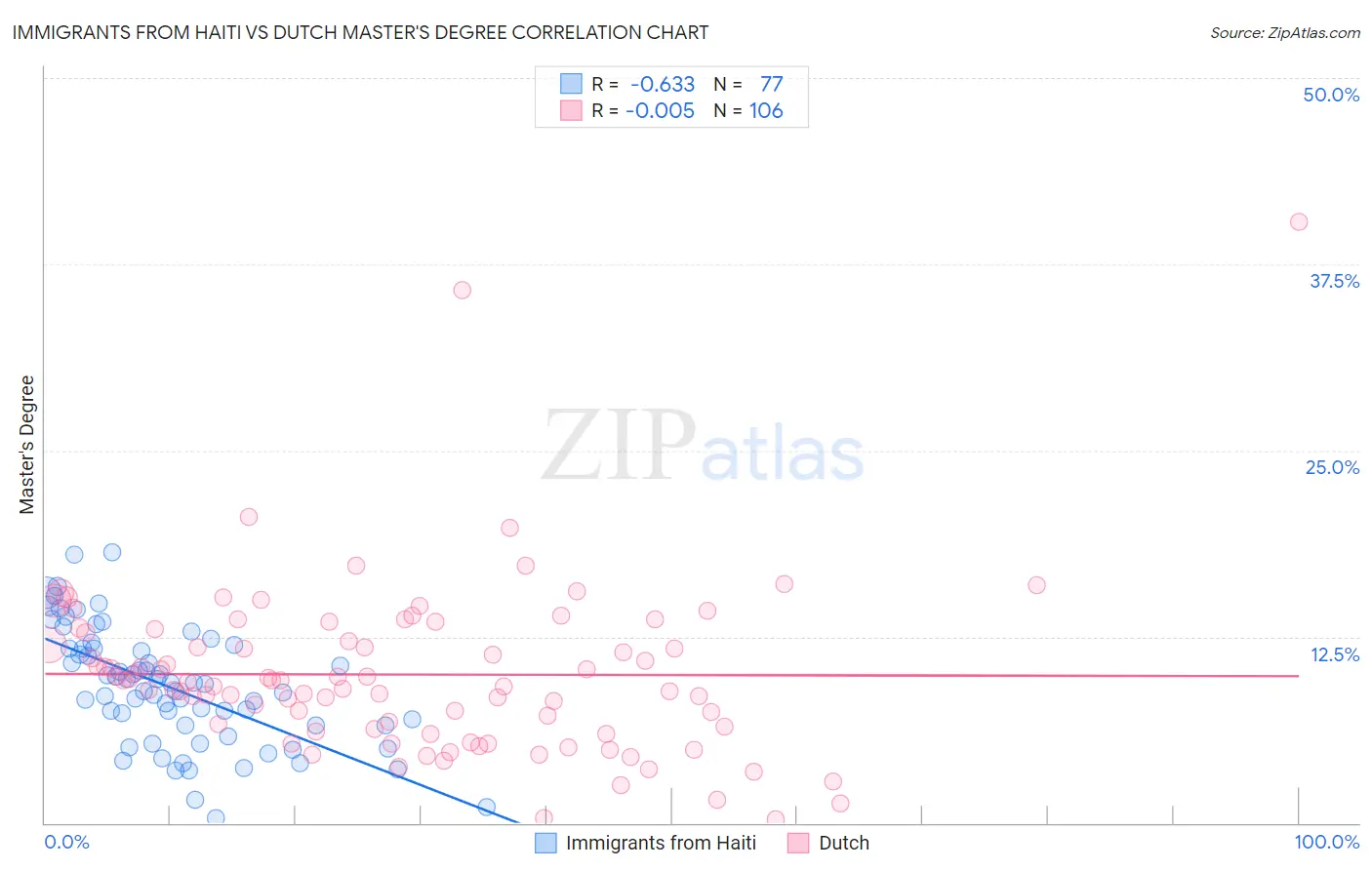 Immigrants from Haiti vs Dutch Master's Degree