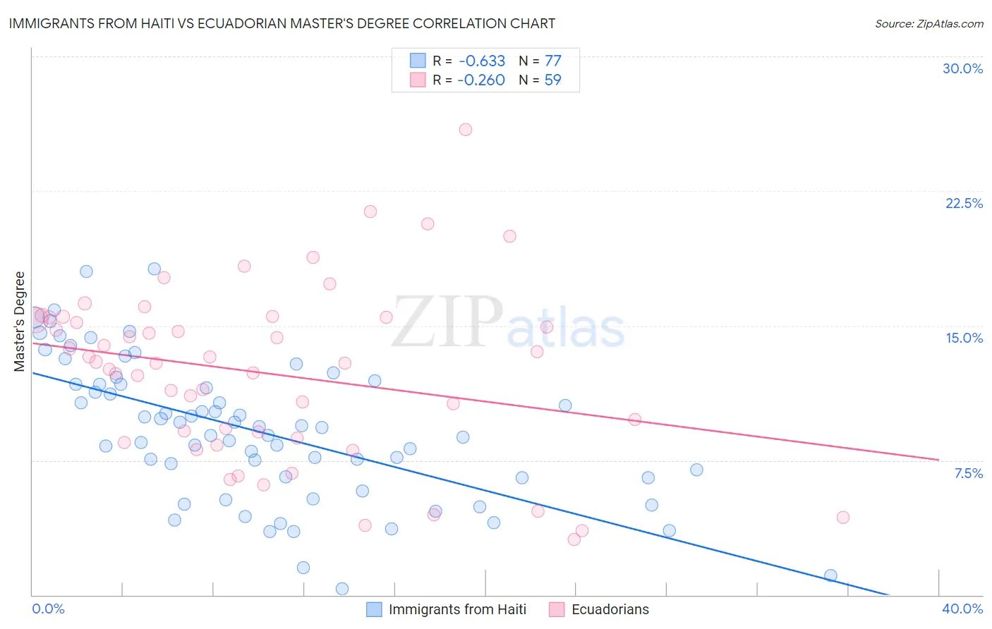 Immigrants from Haiti vs Ecuadorian Master's Degree