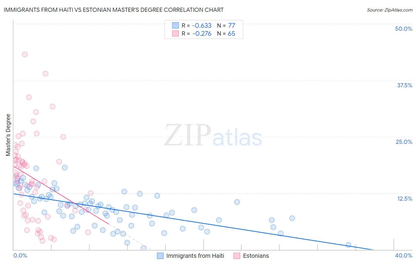Immigrants from Haiti vs Estonian Master's Degree