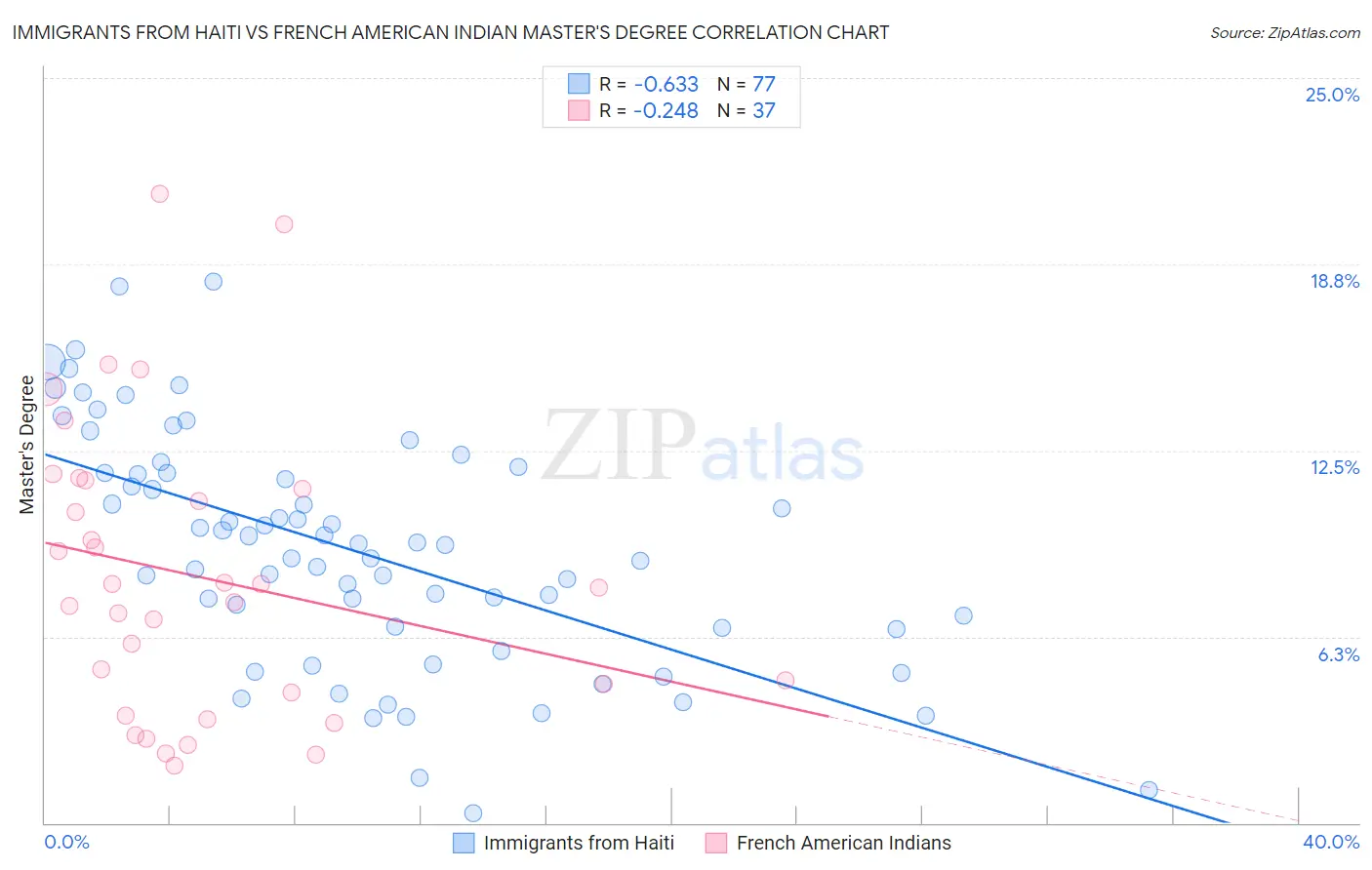 Immigrants from Haiti vs French American Indian Master's Degree