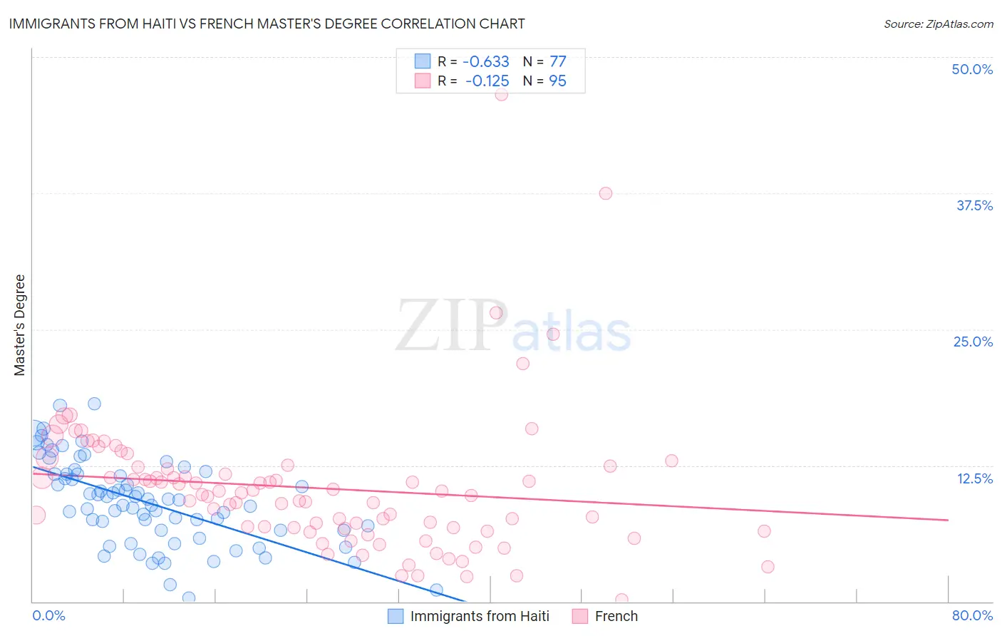Immigrants from Haiti vs French Master's Degree