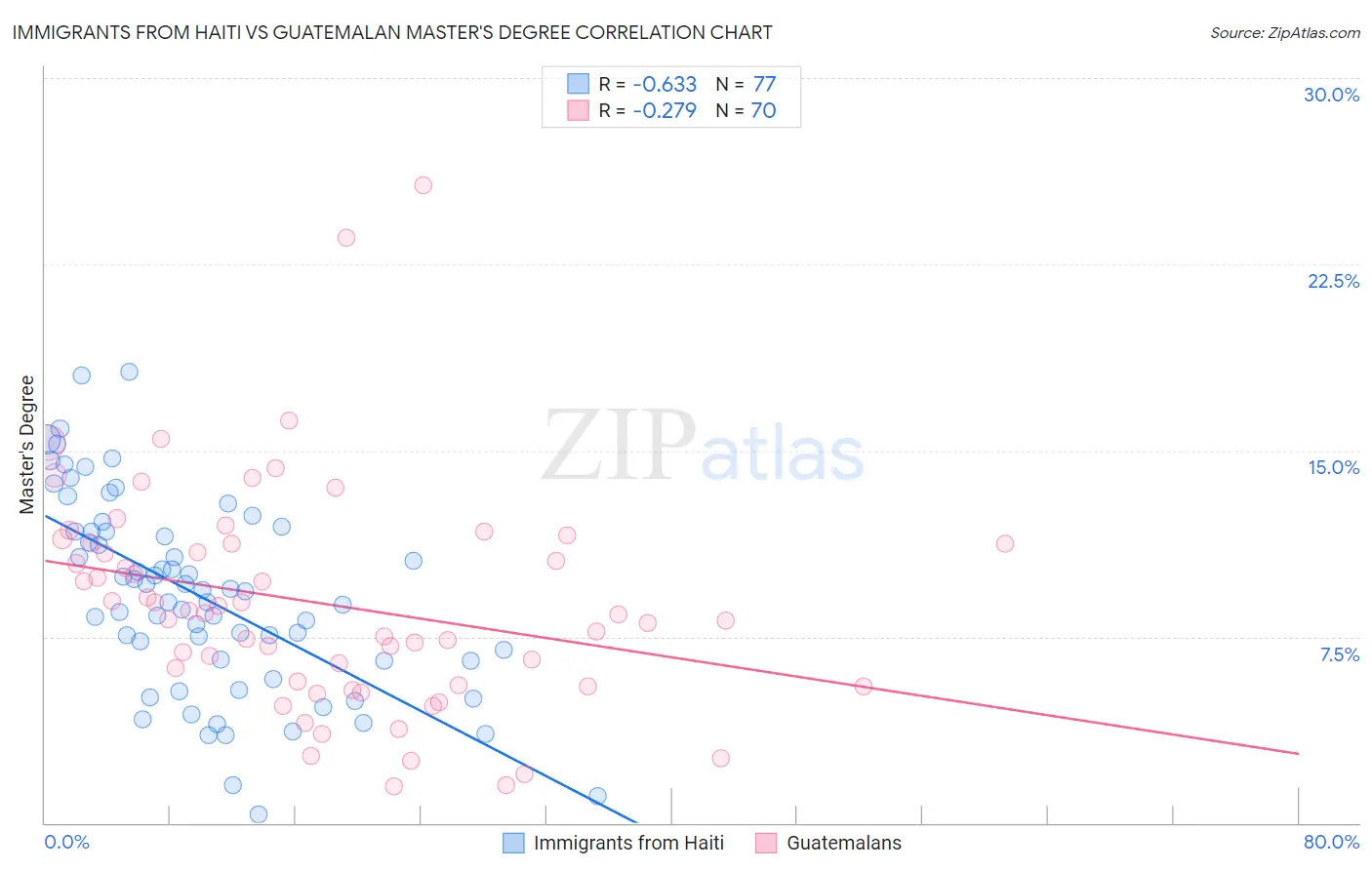 Immigrants from Haiti vs Guatemalan Master's Degree