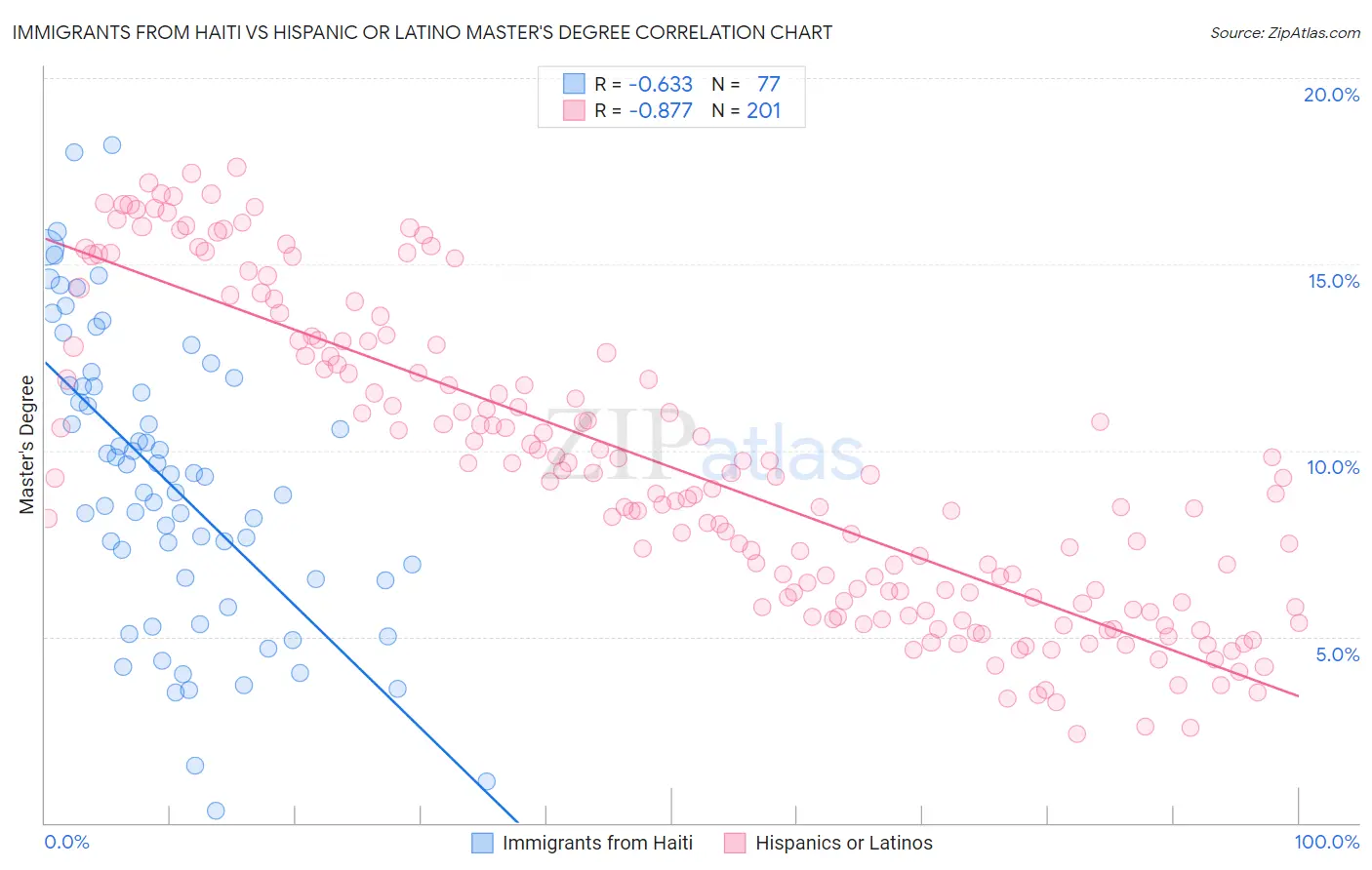 Immigrants from Haiti vs Hispanic or Latino Master's Degree