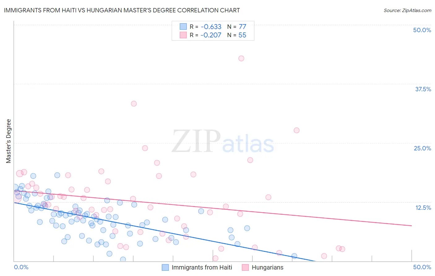 Immigrants from Haiti vs Hungarian Master's Degree